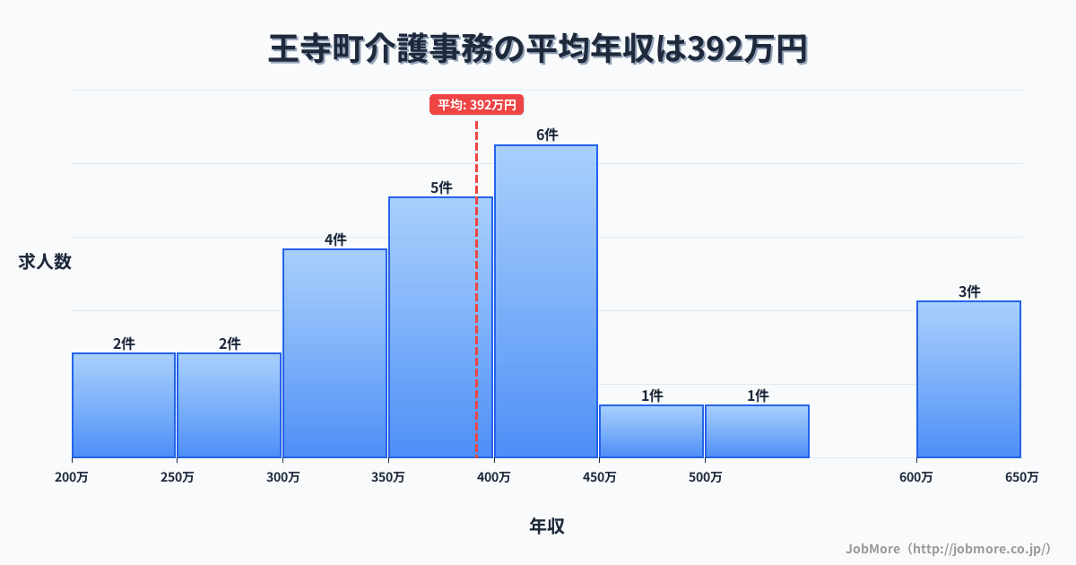 奈良県 王寺町内の介護事務の平均年収は395万円です。中央値は397万円、最頻値は400万円〜450万円です。