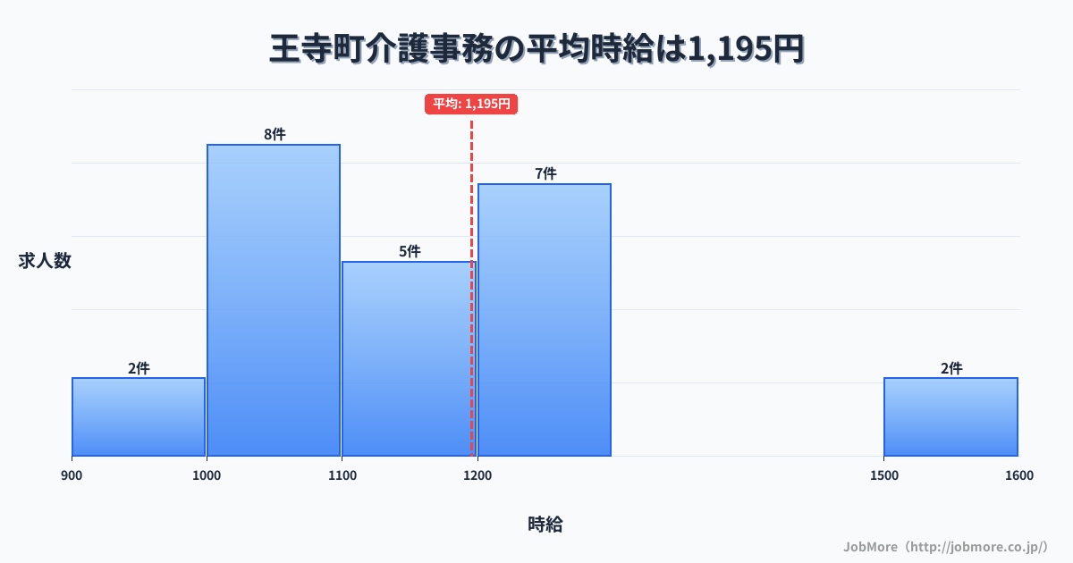 奈良県 王寺町内の介護事務の平均時給は1,375円です。中央値は1,200円、最頻値は1,000円〜1,100円です。