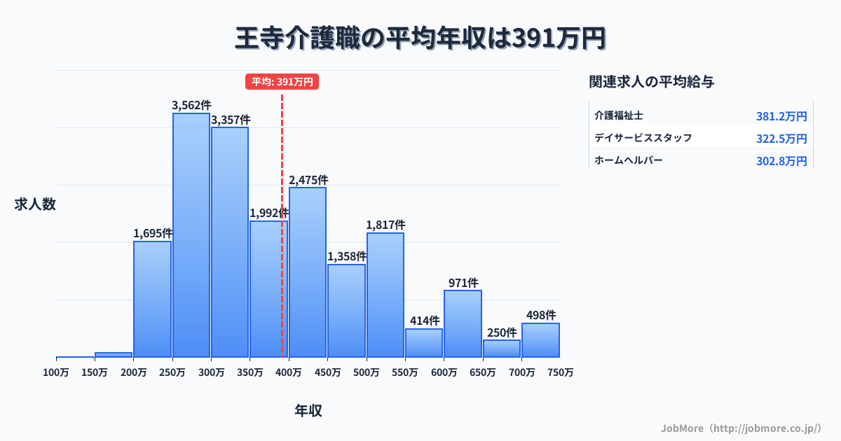 近畿奈良県王寺駅周辺の介護職の平均年収は391万円です。中央値は356万円、最頻値は250万円〜300万円です。