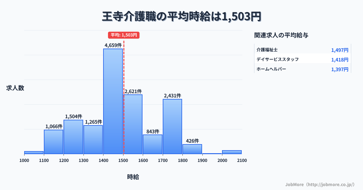 近畿奈良県王寺駅周辺の介護職の平均時給は1,503円です。中央値は1,450円、最頻値は1,400円〜1,500円です。