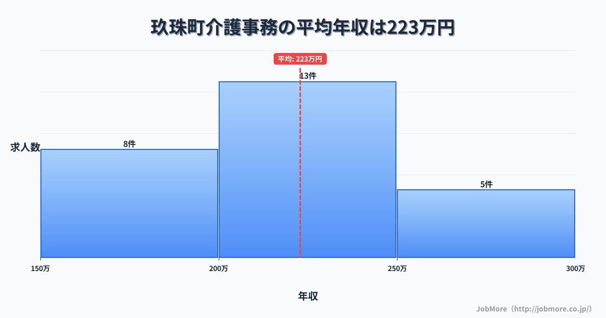 大分県 玖珠町内の介護事務の平均年収は278万円です。中央値は252万円、最頻値は200万円〜250万円です。