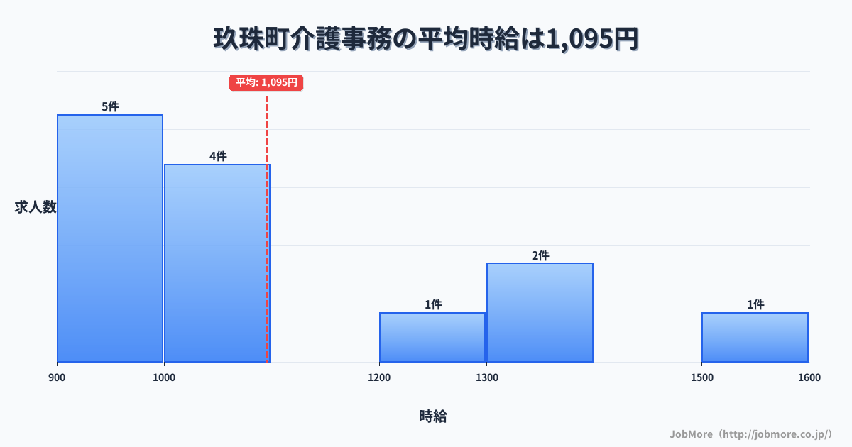 大分県 玖珠町内の介護事務の平均時給は1,207円です。中央値は1,105円、最頻値は1,000円〜1,100円です。