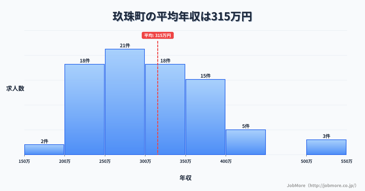 大分県 玖珠町内の平均年収は311万円です。中央値は300万円、最頻値は250万円〜300万円です。