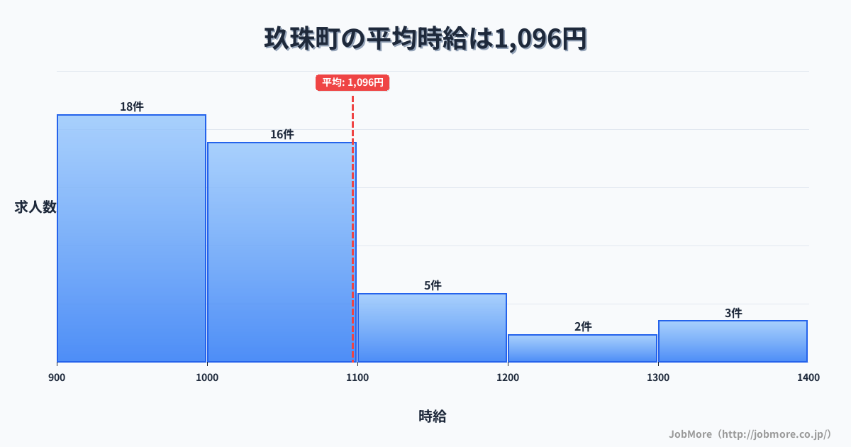 大分県 玖珠町内の平均時給は1,195円です。中央値は1,070円、最頻値は900円〜1,000円です。