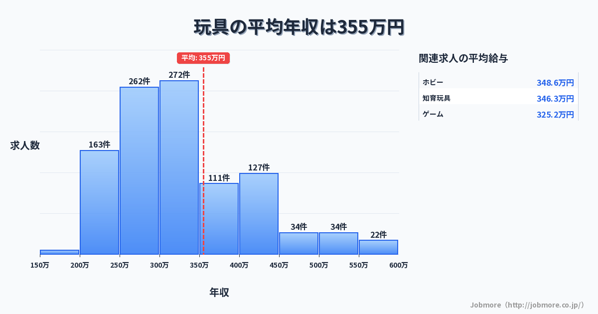 玩具の平均年収は338万円です。中央値は300万円、最頻値は300万円〜350万円です。