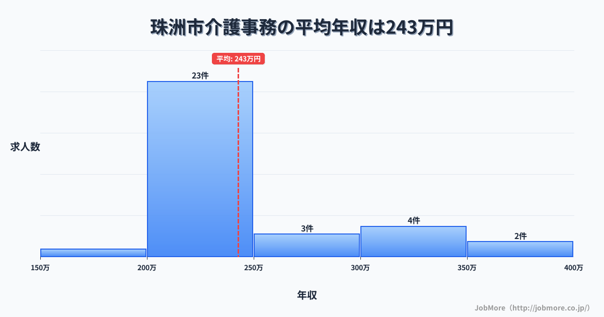 石川県 珠洲市内の介護事務の平均年収は242万円です。中央値は226万円、最頻値は200万円〜250万円です。