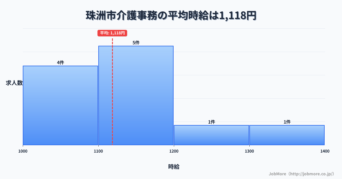 石川県 珠洲市内の介護事務の平均時給は1,118円です。中央値は1,100円、最頻値は1,100円〜1,200円です。