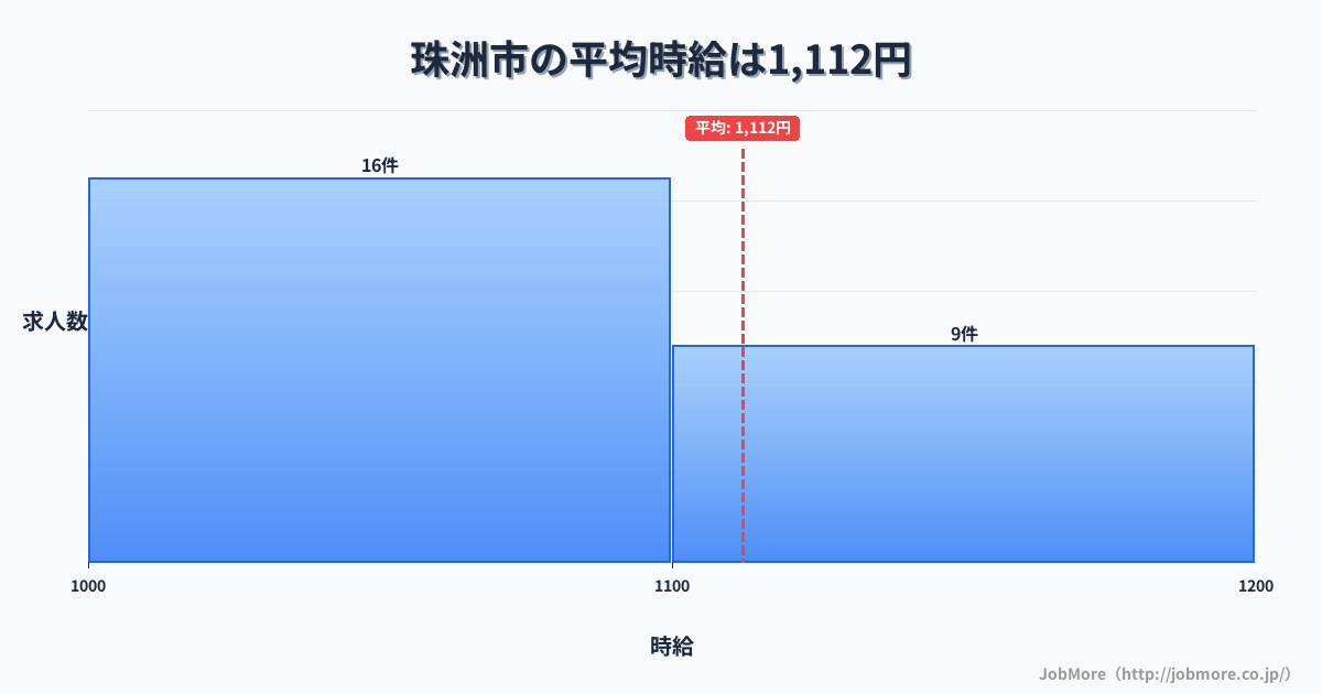 石川県 珠洲市内の平均時給は1,193円です。中央値は1,110円、最頻値は1,000円〜1,100円です。