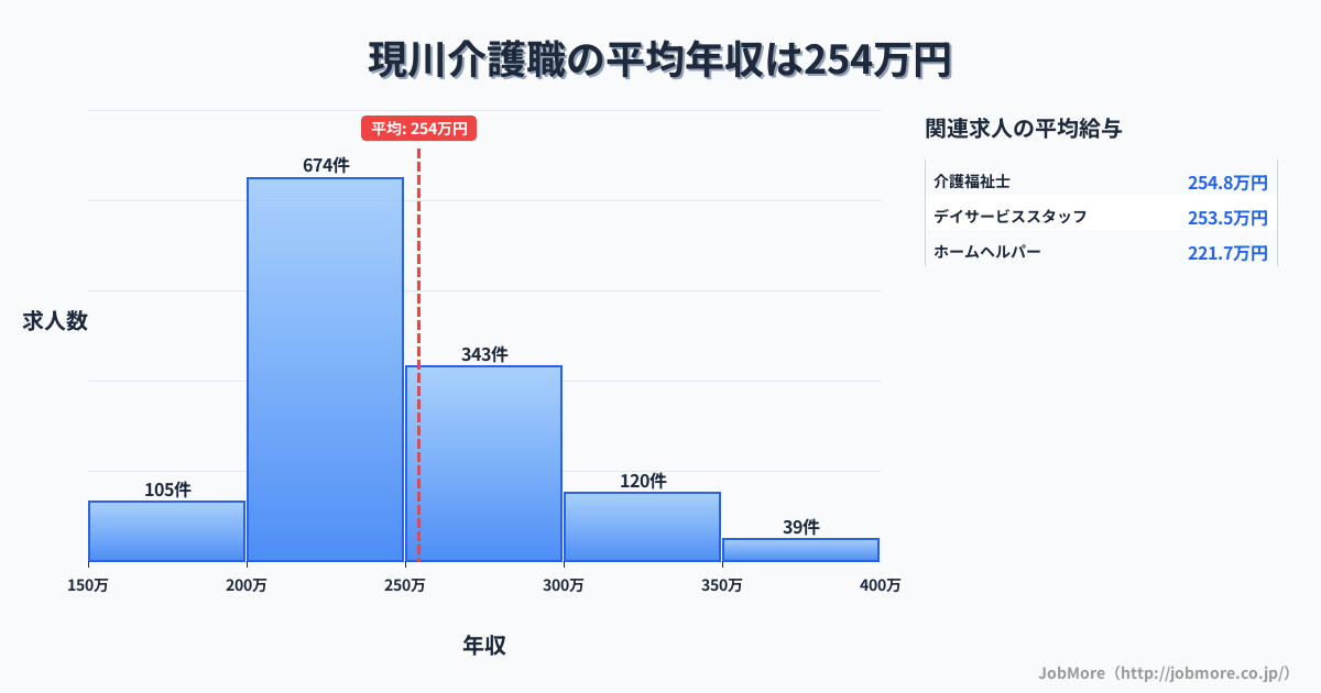 長崎県長崎市現川駅周辺の介護職の平均年収は254万円です。中央値は240万円、最頻値は200万円〜250万円です。