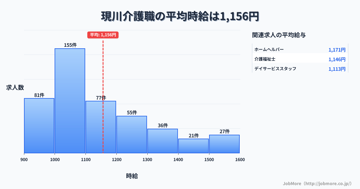 長崎県長崎市現川駅周辺の介護職の平均時給は1,156円です。中央値は1,080円、最頻値は1,000円〜1,100円です。