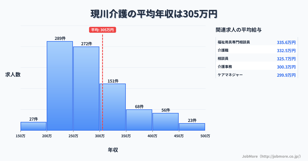 長崎県長崎市現川駅周辺の介護の平均年収は305万円です。中央値は277万円、最頻値は200万円〜250万円です。