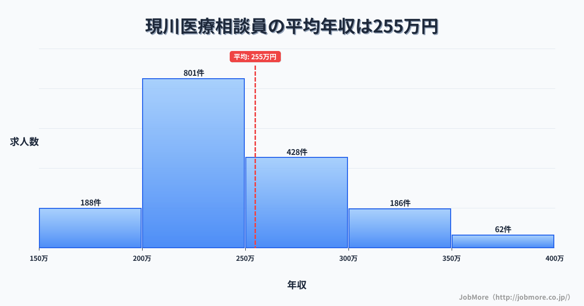 長崎県長崎市現川駅周辺の医療相談員の平均年収は321万円です。中央値は294万円、最頻値は250万円〜300万円です。