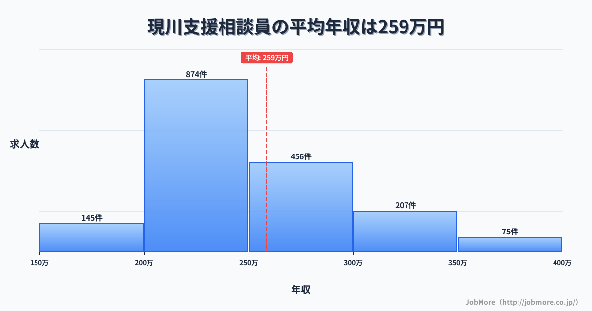長崎県長崎市現川駅周辺の支援相談員の平均年収は258万円です。中央値は240万円、最頻値は200万円〜250万円です。