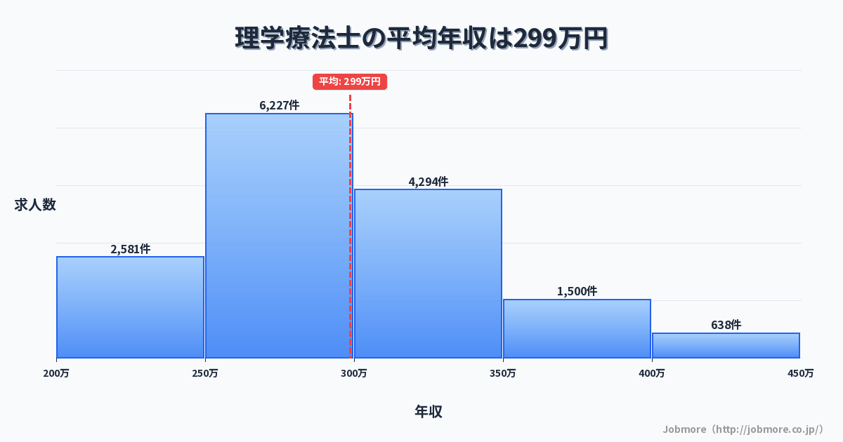 理学療法士の平均年収は297万円です。中央値は289万円、最頻値は250万円〜300万円です。