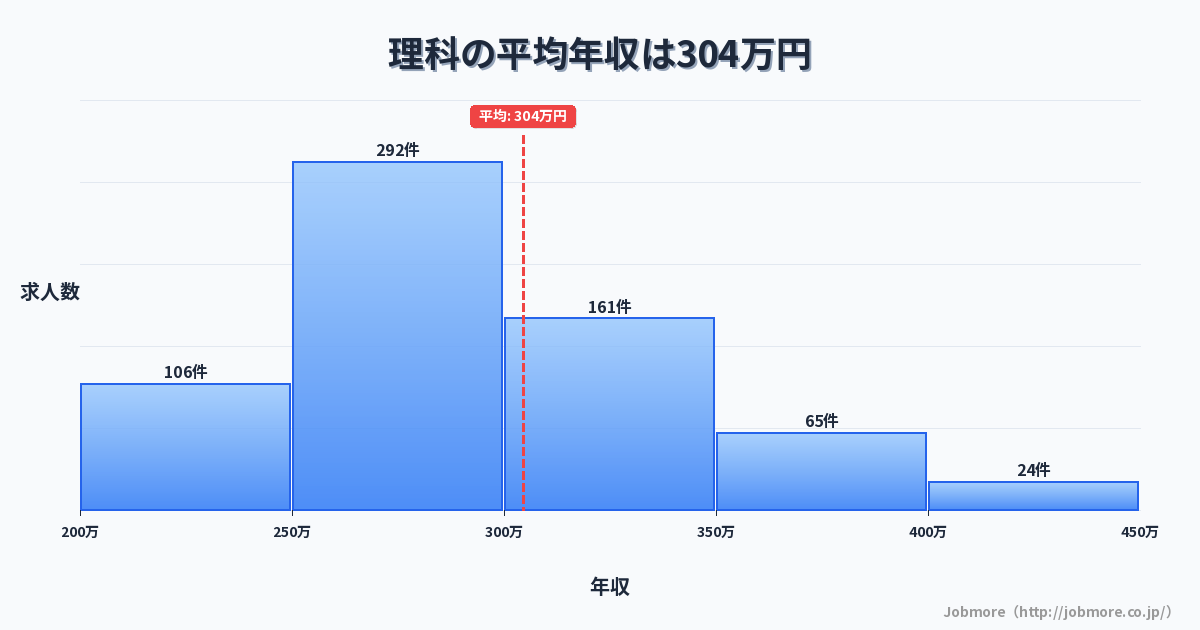 理科の平均年収は305万円です。中央値は288万円、最頻値は250万円〜300万円です。