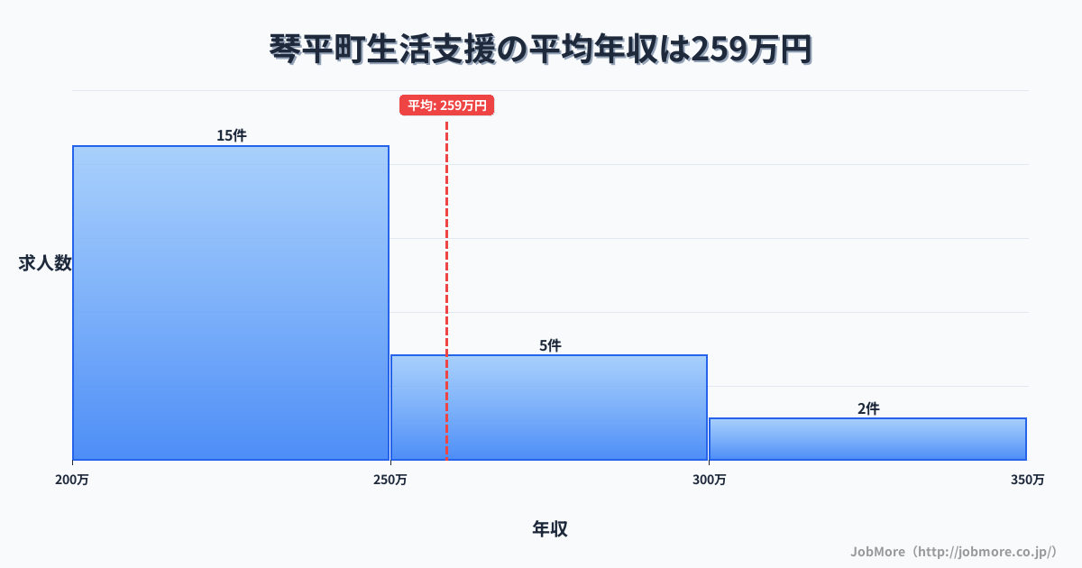 香川県 琴平町内の生活支援の平均年収は258万円です。中央値は240万円、最頻値は200万円〜250万円です。
