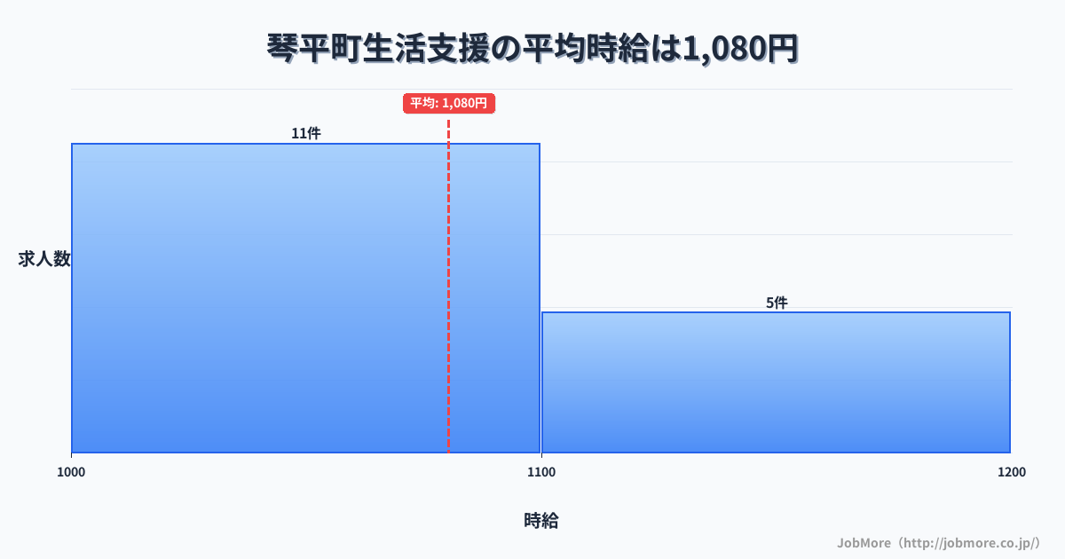 香川県 琴平町内の生活支援の平均時給は1,080円です。中央値は1,050円、最頻値は1,000円〜1,100円です。