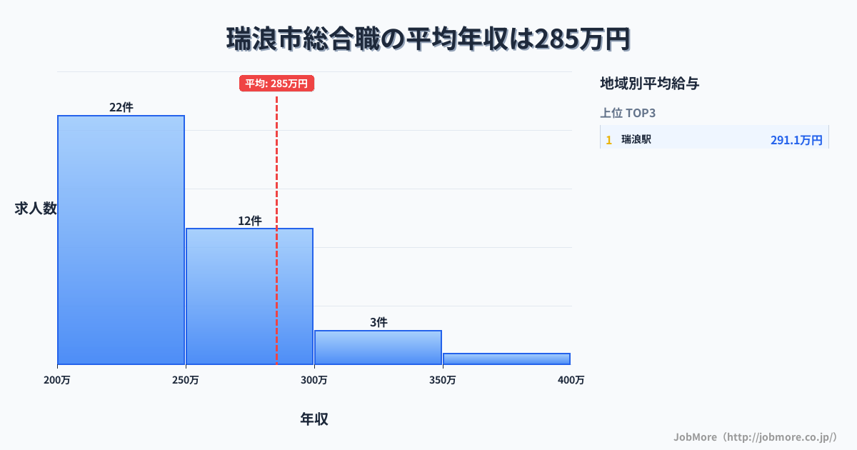 岐阜県 瑞浪市内の総合職の平均年収は285万円です。中央値は250万円、最頻値は200万円〜250万円です。