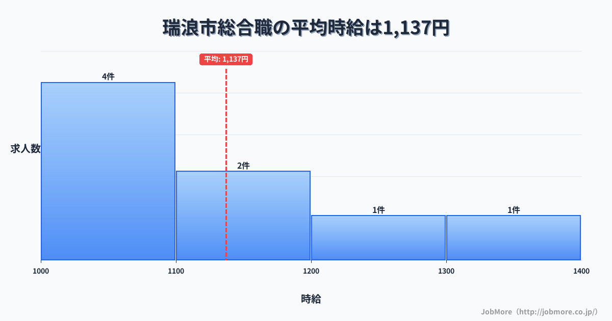 岐阜県 瑞浪市内の総合職の平均時給は1,137円です。中央値は1,137円、最頻値は1,000円〜1,100円です。