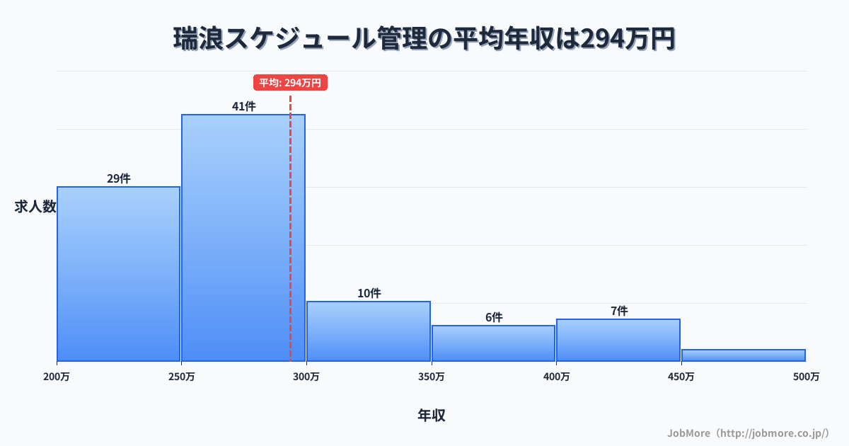 岐阜県瑞浪市瑞浪駅周辺のスケジュール管理の平均年収は403万円です。中央値は357万円、最頻値は300万円〜350万円です。