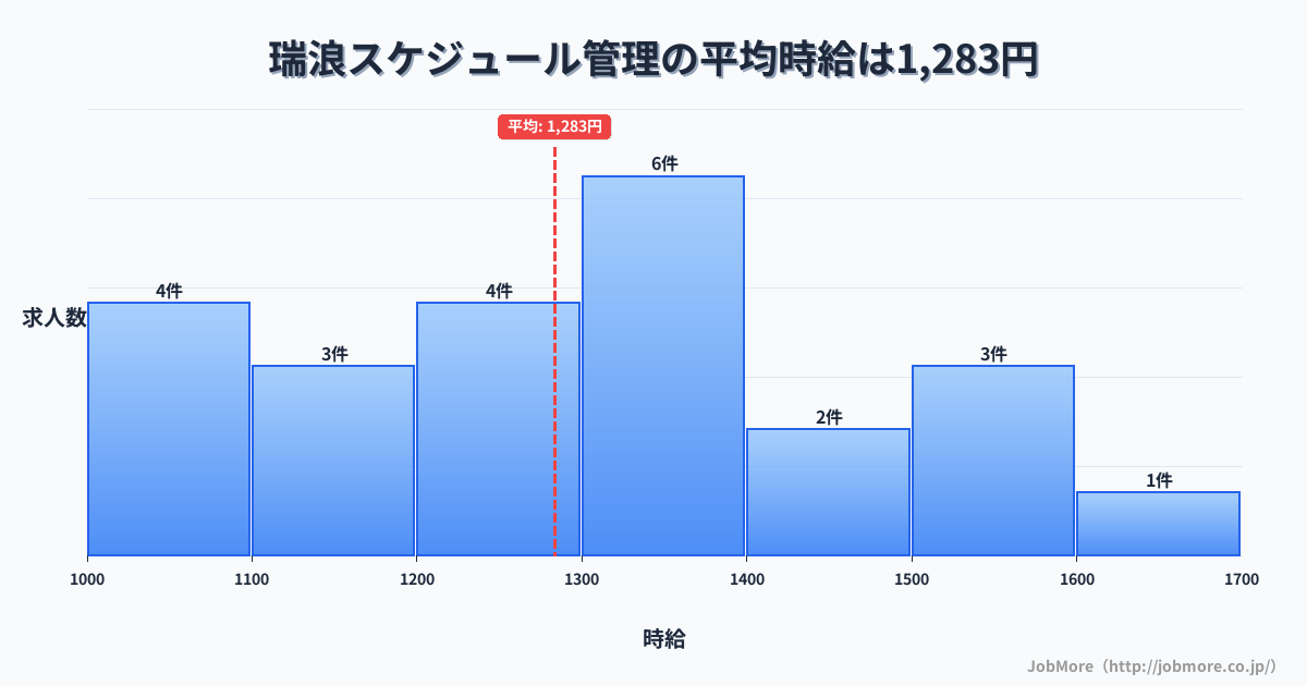 岐阜県瑞浪市瑞浪駅周辺のスケジュール管理の平均時給は1,291円です。中央値は1,300円、最頻値は1,300円〜1,400円です。