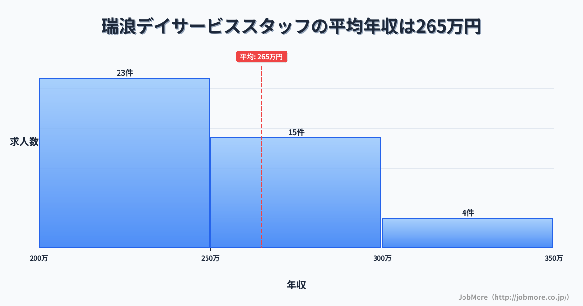 岐阜県瑞浪市瑞浪駅周辺のデイサービススタッフの平均年収は325万円です。中央値は301万円、最頻値は250万円〜300万円です。