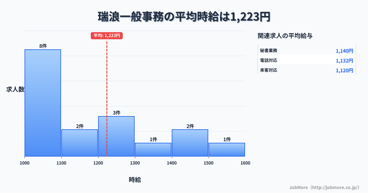 岐阜県瑞浪市瑞浪駅周辺の一般事務の平均時給は1,192円です。中央値は1,070円、最頻値は1,000円〜1,100円です。