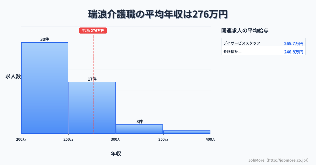 岐阜県瑞浪市瑞浪駅周辺の介護職の平均年収は274万円です。中央値は248万円、最頻値は200万円〜250万円です。