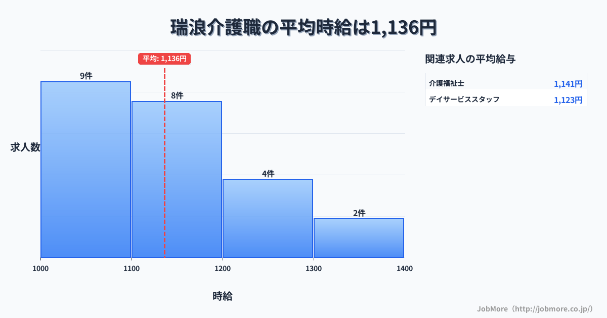 岐阜県瑞浪市瑞浪駅周辺の介護職の平均時給は1,127円です。中央値は1,100円、最頻値は1,000円〜1,100円です。