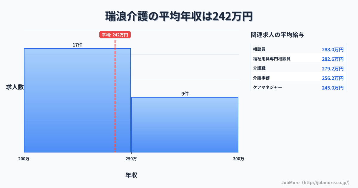 岐阜県瑞浪市瑞浪駅周辺の介護の平均年収は241万円です。中央値は242万円、最頻値は200万円〜250万円です。