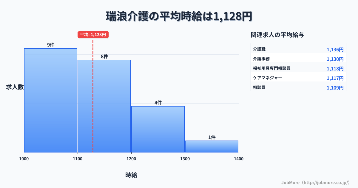 岐阜県瑞浪市瑞浪駅周辺の介護の平均時給は1,131円です。中央値は1,100円、最頻値は1,000円〜1,100円です。
