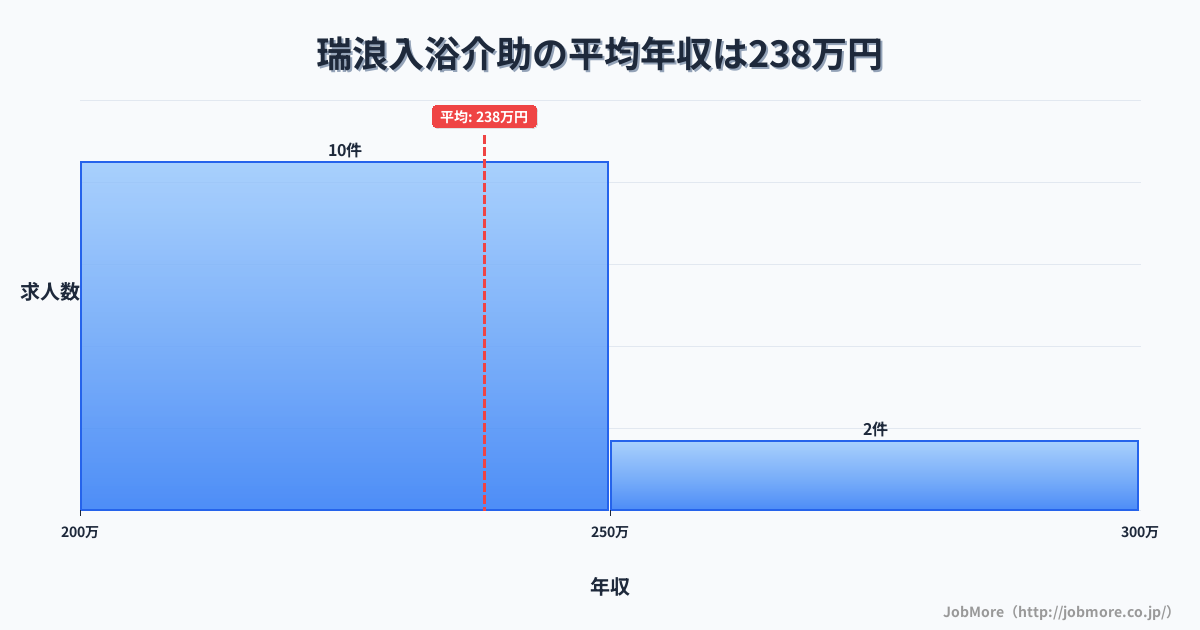 岐阜県瑞浪市瑞浪駅周辺の入浴介助の平均年収は296万円です。中央値は295万円、最頻値は200万円〜250万円です。