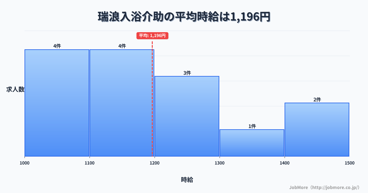 岐阜県瑞浪市瑞浪駅周辺の入浴介助の平均時給は1,278円です。中央値は1,320円、最頻値は1,100円〜1,200円です。