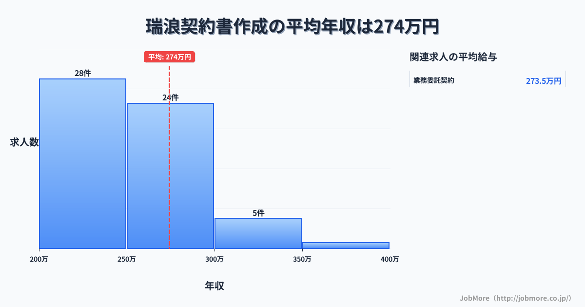 岐阜県瑞浪市瑞浪駅周辺の契約書作成の平均年収は371万円です。中央値は316万円、最頻値は300万円〜350万円です。