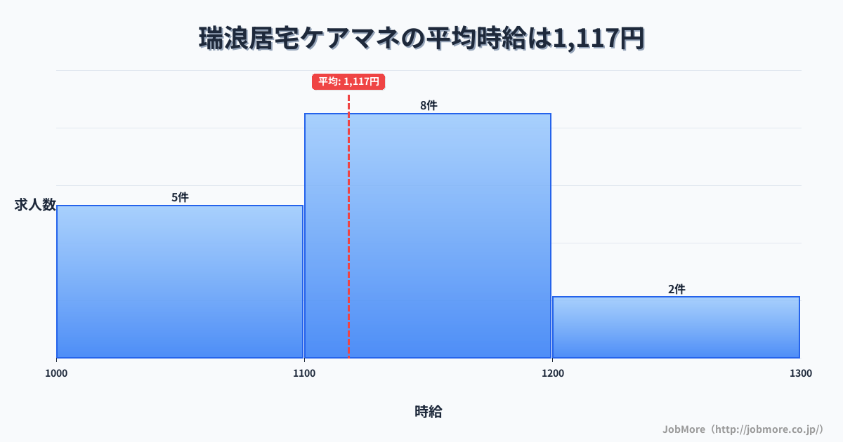 岐阜県瑞浪市瑞浪駅周辺の居宅ケアマネの平均時給は1,117円です。中央値は1,100円、最頻値は1,100円〜1,200円です。