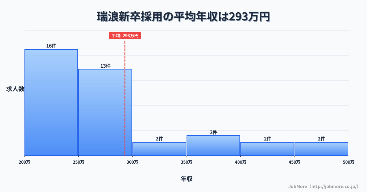 岐阜県瑞浪市瑞浪駅周辺の新卒採用の平均年収は293万円です。中央値は255万円、最頻値は200万円〜250万円です。