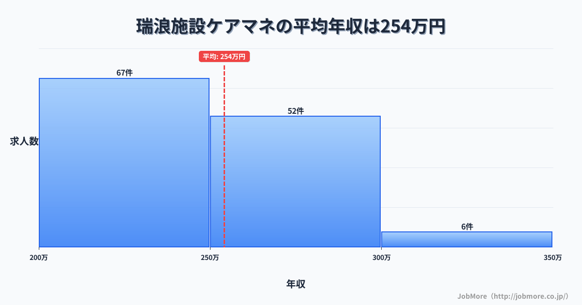岐阜県瑞浪市瑞浪駅周辺の施設ケアマネの平均年収は253万円です。中央値は247万円、最頻値は200万円〜250万円です。