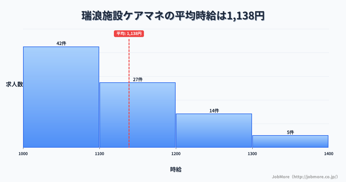 岐阜県瑞浪市瑞浪駅周辺の施設ケアマネの平均時給は1,138円です。中央値は1,100円、最頻値は1,000円〜1,100円です。