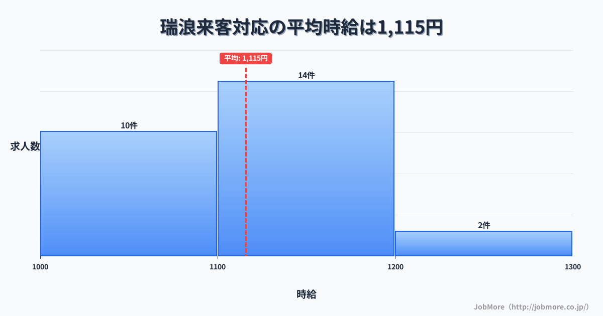 岐阜県瑞浪市瑞浪駅周辺の来客対応の平均時給は1,234円です。中央値は1,200円、最頻値は1,100円〜1,200円です。