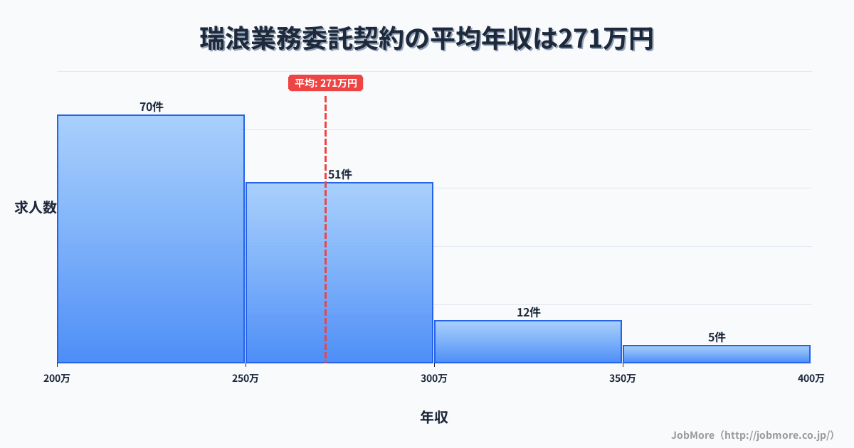 岐阜県瑞浪市瑞浪駅周辺の業務委託契約の平均年収は271万円です。中央値は252万円、最頻値は200万円〜250万円です。