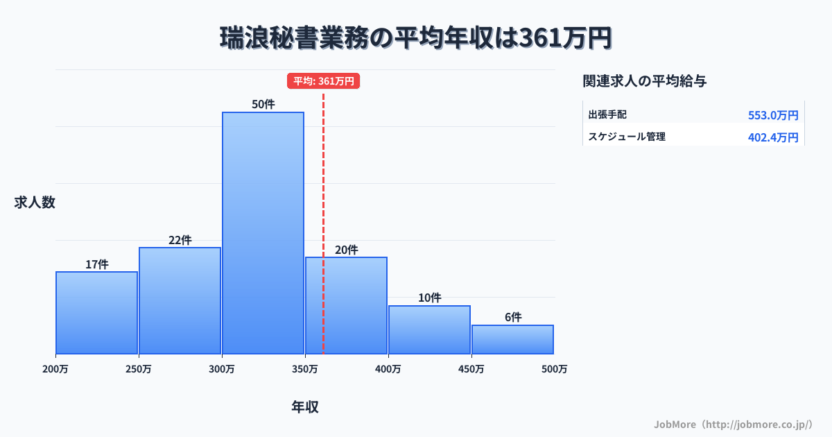 岐阜県瑞浪市瑞浪駅周辺の秘書業務の平均年収は361万円です。中央値は324万円、最頻値は300万円〜350万円です。