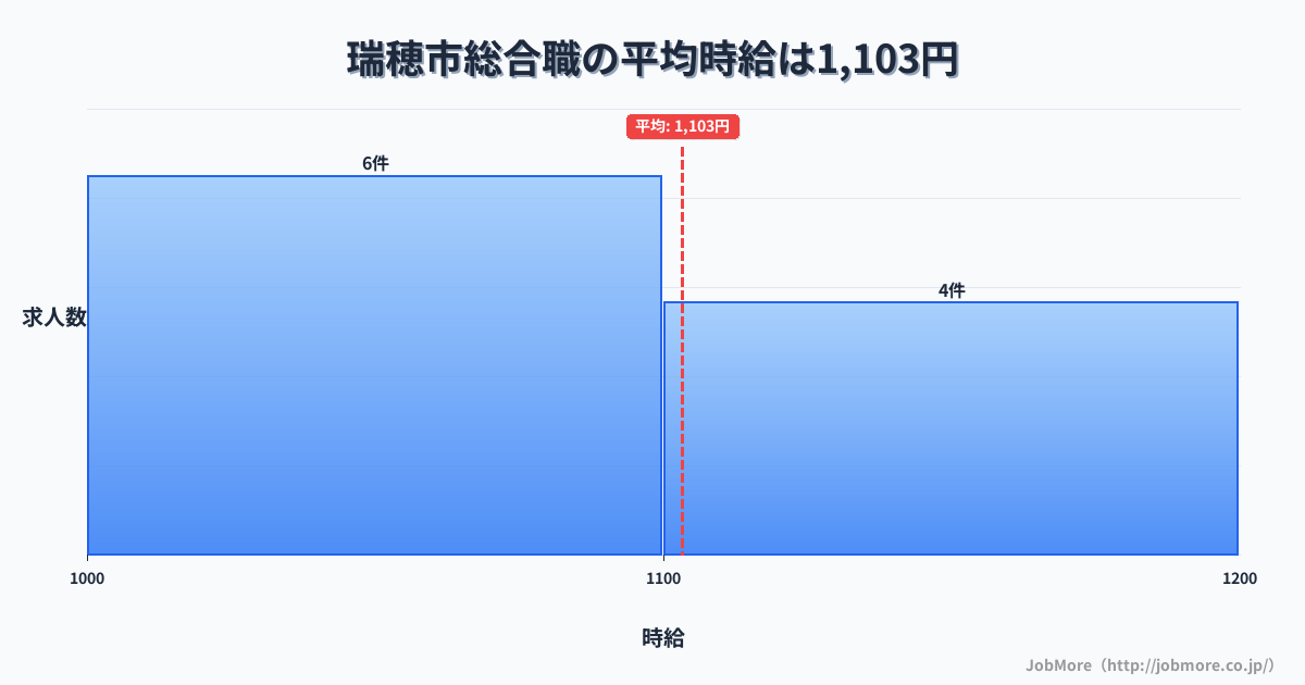 岐阜県 瑞穂市内の総合職の平均時給は1,103円です。中央値は1,100円、最頻値は1,000円〜1,100円です。