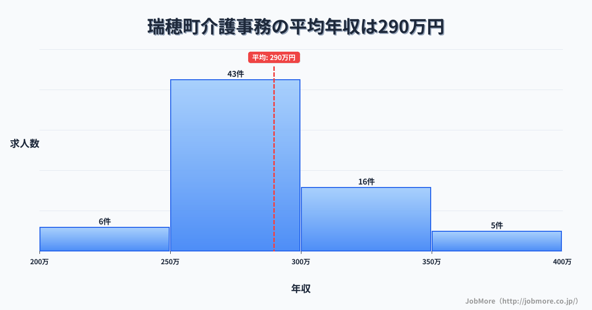 東京都 瑞穂町内の介護事務の平均年収は348万円です。中央値は339万円、最頻値は350万円〜400万円です。