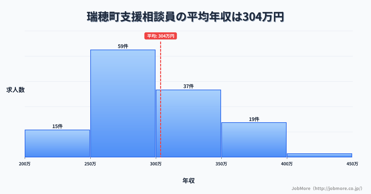 東京都 瑞穂町内の支援相談員の平均年収は303万円です。中央値は289万円、最頻値は250万円〜300万円です。