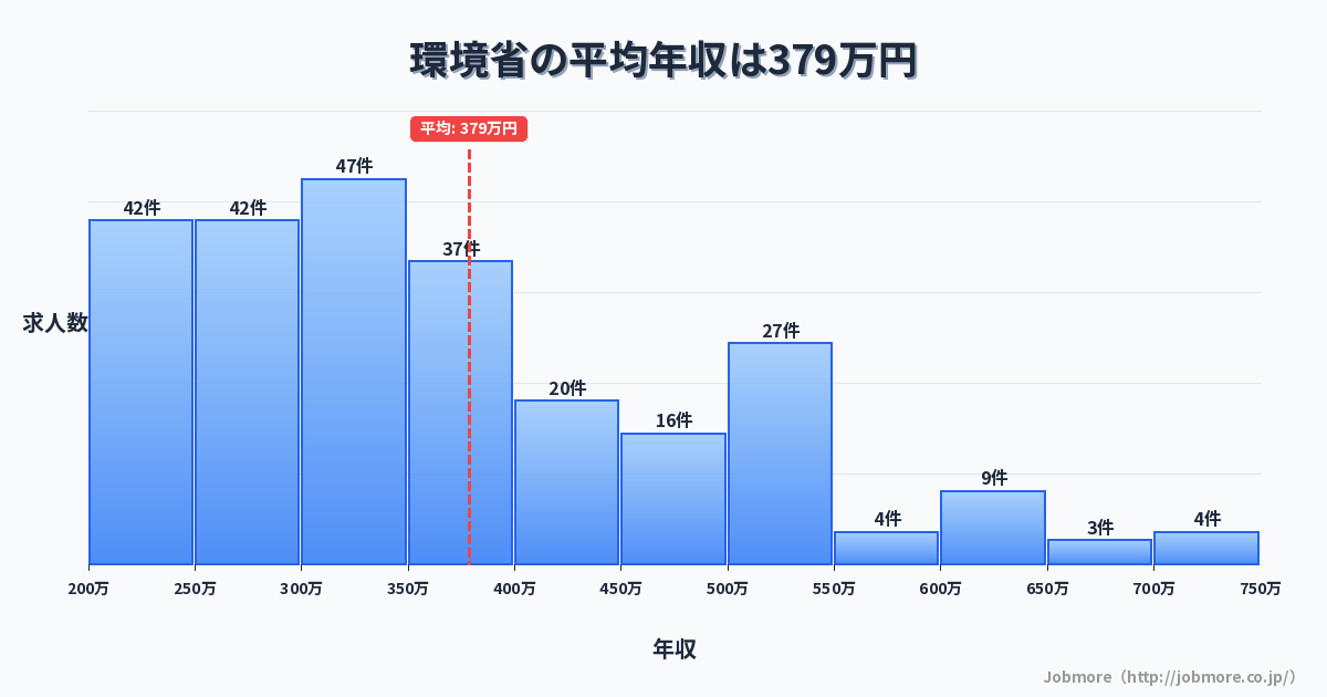 環境省の平均年収は389万円です。中央値は350万円、最頻値は300万円〜350万円です。
