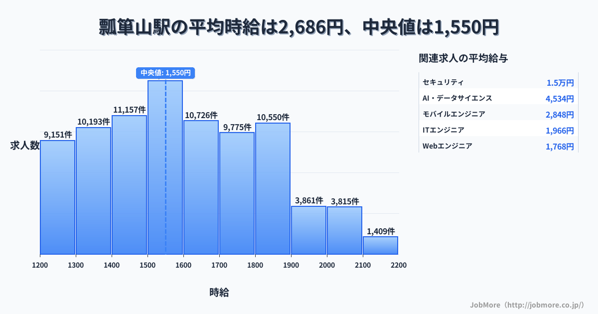愛知県 名古屋市 瓢箪山駅内の平均時給は4,799円です。中央値は1,336円、最頻値は1,200円〜1,300円です。