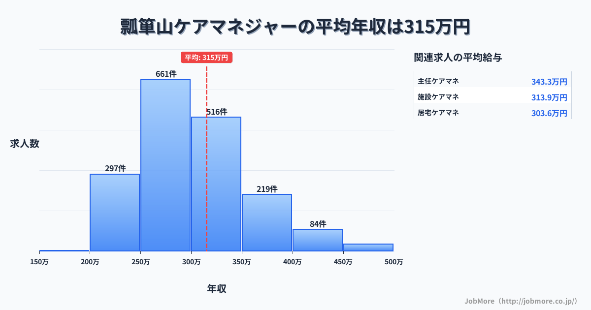 愛知県名古屋市瓢箪山駅周辺のケアマネジャーの平均年収は314万円です。中央値は295万円、最頻値は250万円〜300万円です。