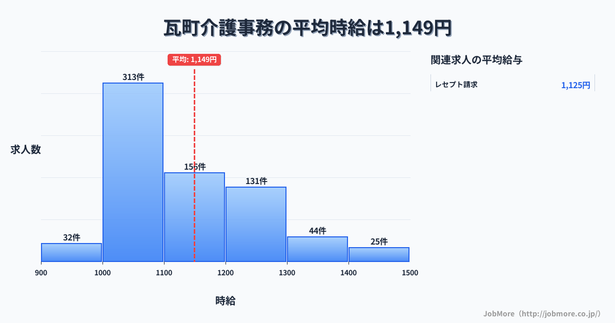 香川県高松市瓦町駅周辺の介護事務の平均時給は1,149円です。中央値は1,100円、最頻値は1,000円〜1,100円です。