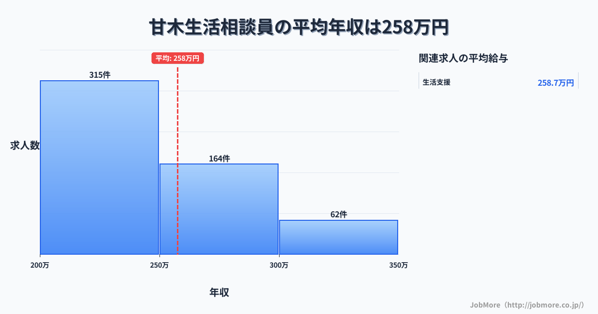 福岡県朝倉市甘木駅周辺の生活相談員の平均年収は257万円です。中央値は242万円、最頻値は200万円〜250万円です。