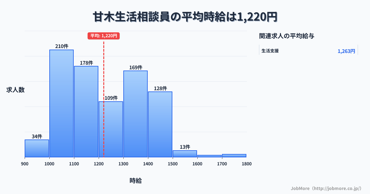 福岡県朝倉市甘木駅周辺の生活相談員の平均時給は1,220円です。中央値は1,195円、最頻値は1,000円〜1,100円です。